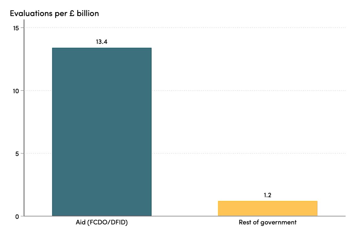 leecrawfurd's tweet photo. Critics like to say the government should audit foreign aid. Guess what it already did. 

There are 10x more evaluations per £ of aid spend then there are of the rest of government spending. https://t.co/m4gsBQ25SX