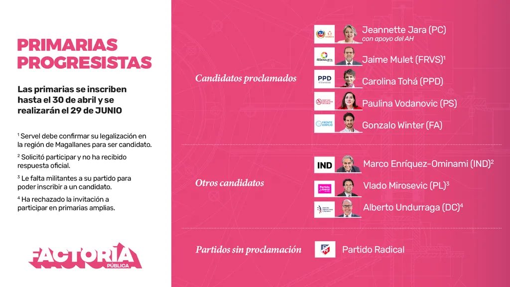 La primaria progresista ya está tomando forma. Cinco candidatos confirmados y otros tres candidatos que podrían entrar.