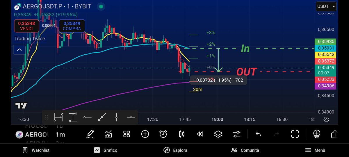 trading_twice_'s tweet photo. ☀️GM fam ☀️
Clean short on AERGO. Entered on the 1m EMA 60 breakdown after that sweet consolidation, targeted the 3m EMA 60 thanks to BTC's dump ❤️.
Bagged a solid 1.95%
Catch us on  https://t.co/YpdAX1bM9W 
#CryptoPump #ShortTrade #BybitPerps #TradingTwice https://t.co/6bIiW07aPF