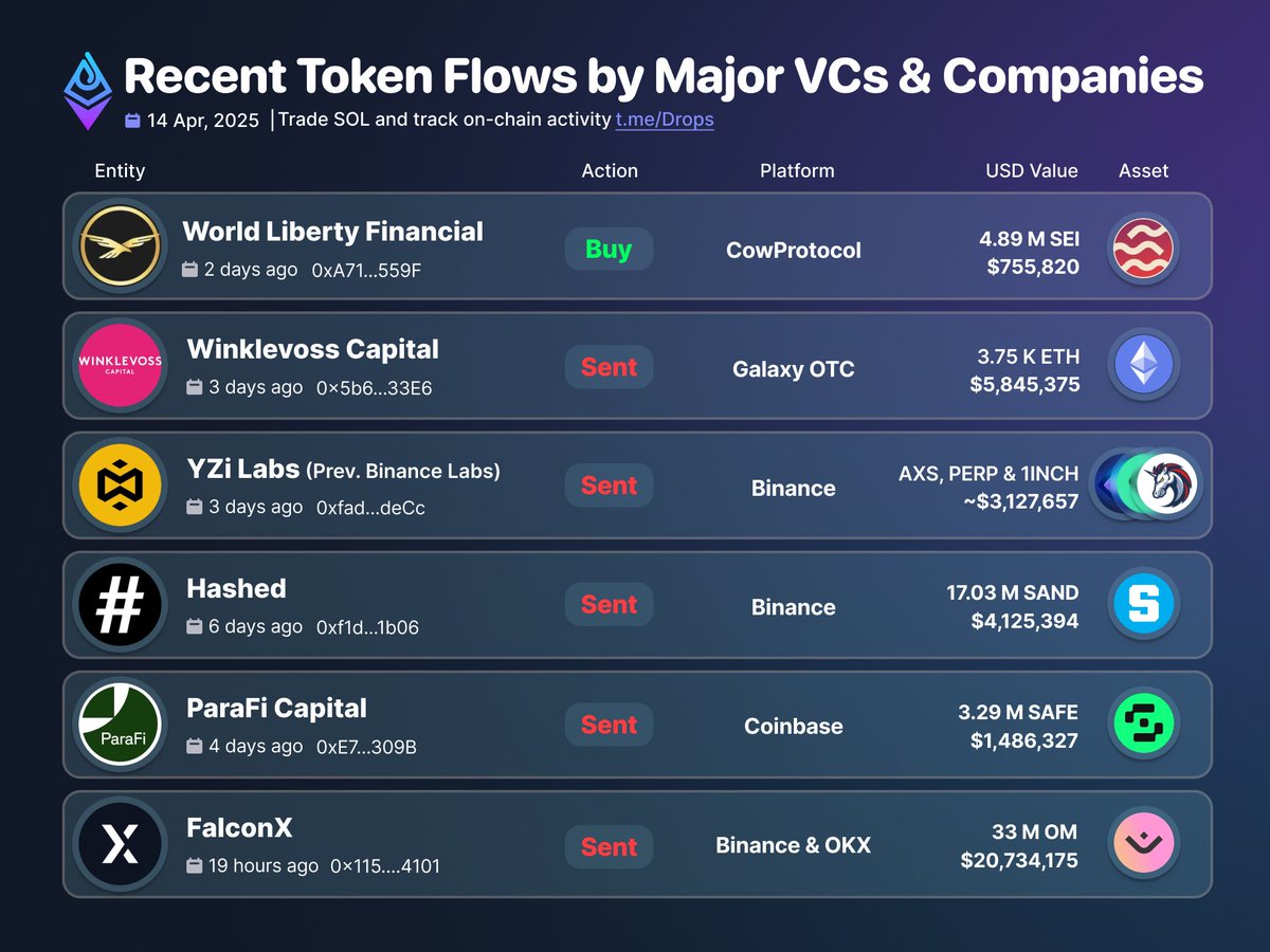 etherdrops_bot's tweet photo. 🧭Recent Token Flows by Major VCs &amp; Companies

Don’t forget, you can send /whois to https://t.co/vlU5QVCx6Z and find public addresses of industry leaders!  🔍 

🔗Explore all txs here: https://t.co/sxA4ub1rS5 https://t.co/7ARjn264Nc