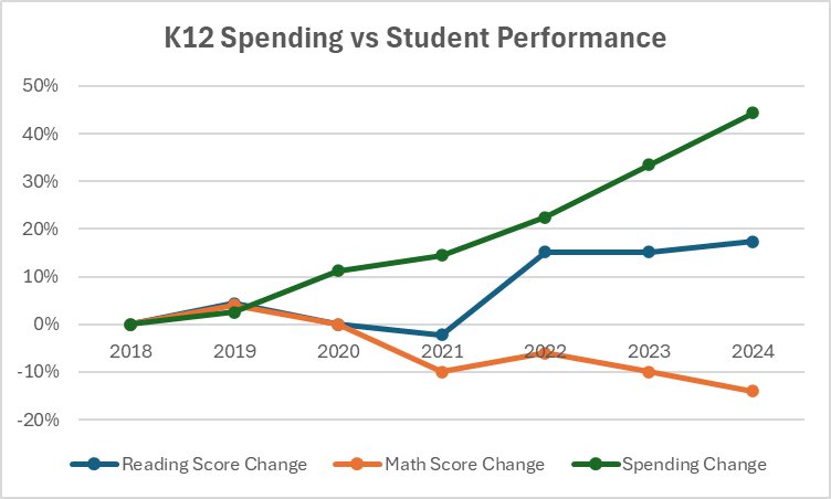 Texas has increased K-12 education spending by 44% since 2018.

Math scores have declined, and reading gains have flatlined.

Money isn’t the problem.
Parents deserve results, not excuses. #txlege