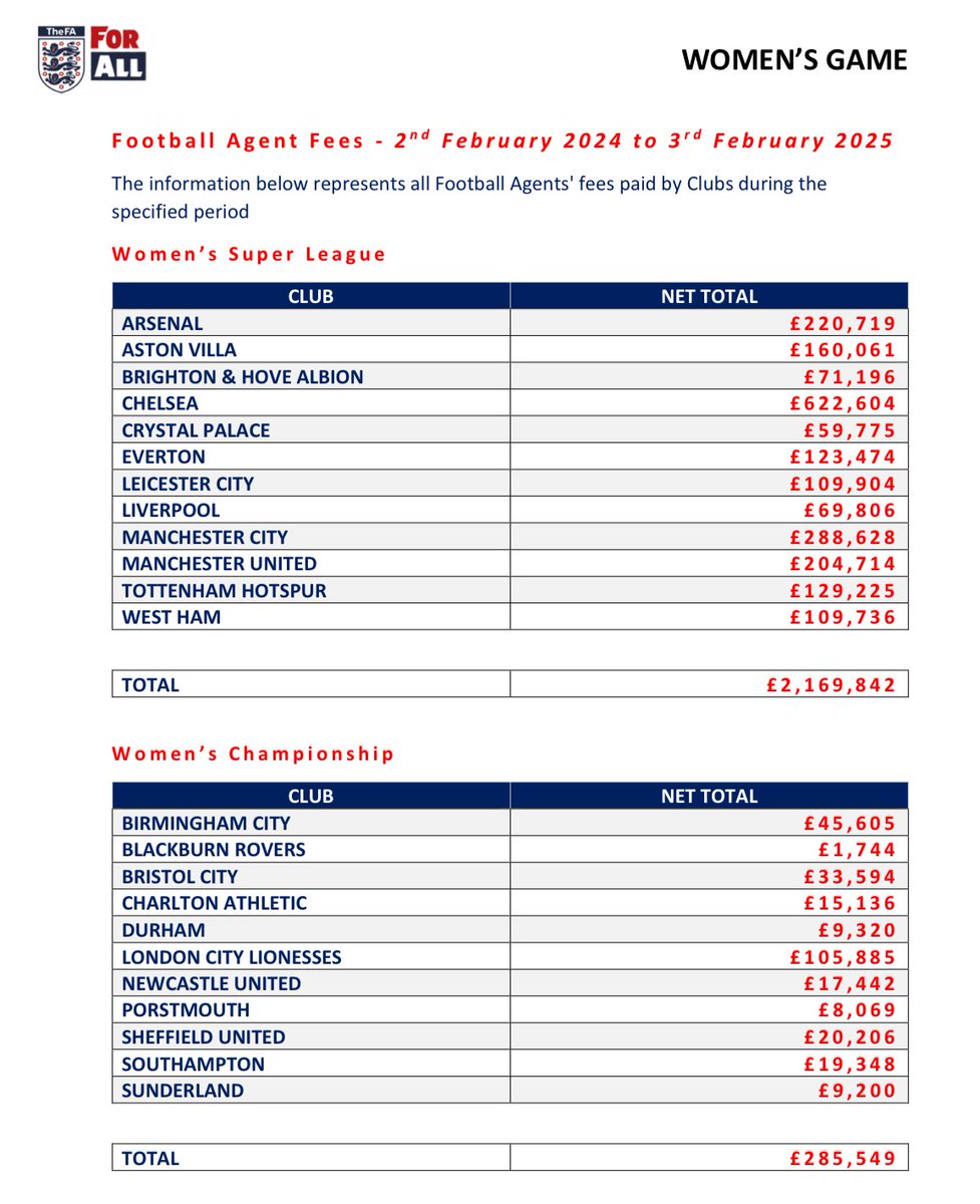 henrywinter's tweet photo. WSL clubs spent £2.1m on agents’ fees. Women’s Championship clubs spent £285k. https://t.co/6imTzXzWHO