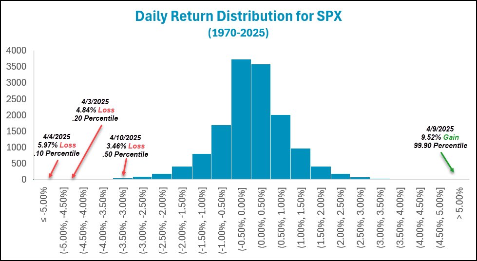 DorseyWrightNDW's tweet photo. As of Friday (4/11), there had been nine trading days in the month of April. Four of them brought a daily move of >3% in either direction. The chart shows the historical daily returns on a distribution table for $SPX since 1970. https://t.co/IhPQDlOY0P