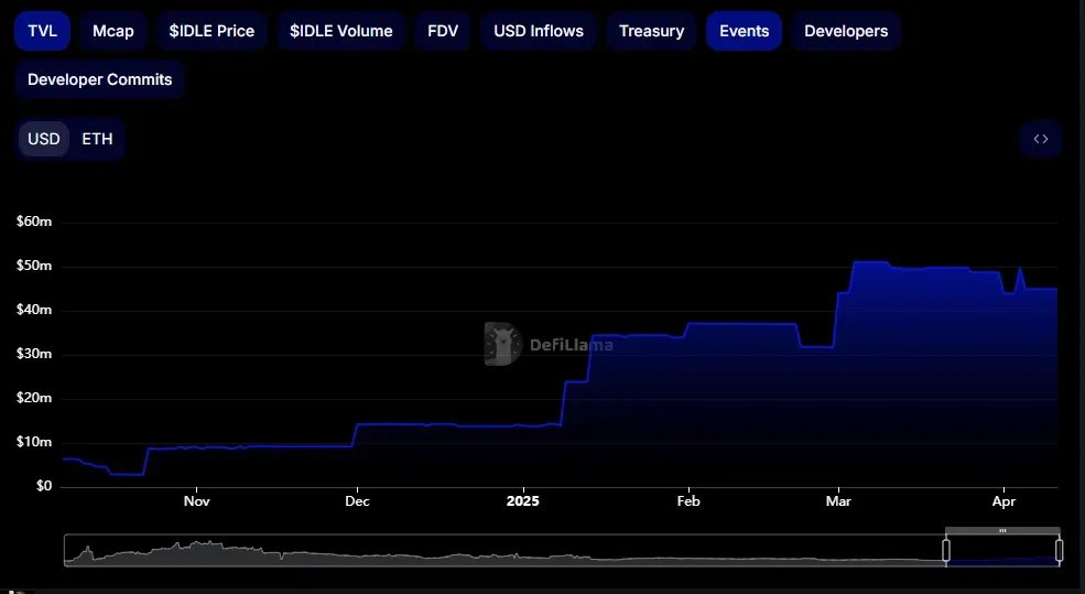 1/ A $3M to $50M TVL surge—

This is how our active investment and collaboration with <a href="/paretocredit/">Pareto</a> is igniting the platform's potential 🧵