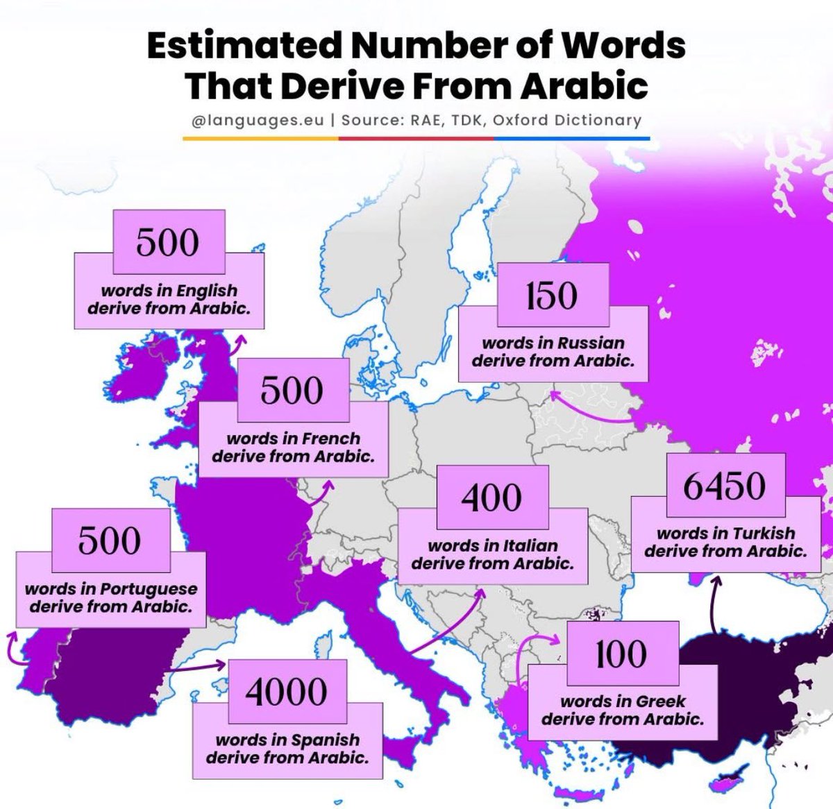 Spanish is the second European language with the most words derived from Arabic — around 4,000 words!
Only Turkish has more, with about 6,450.

From aceituna to azúcar, Arabic left a deep mark on Spanish.
#LanguageFacts #Etymology #m
