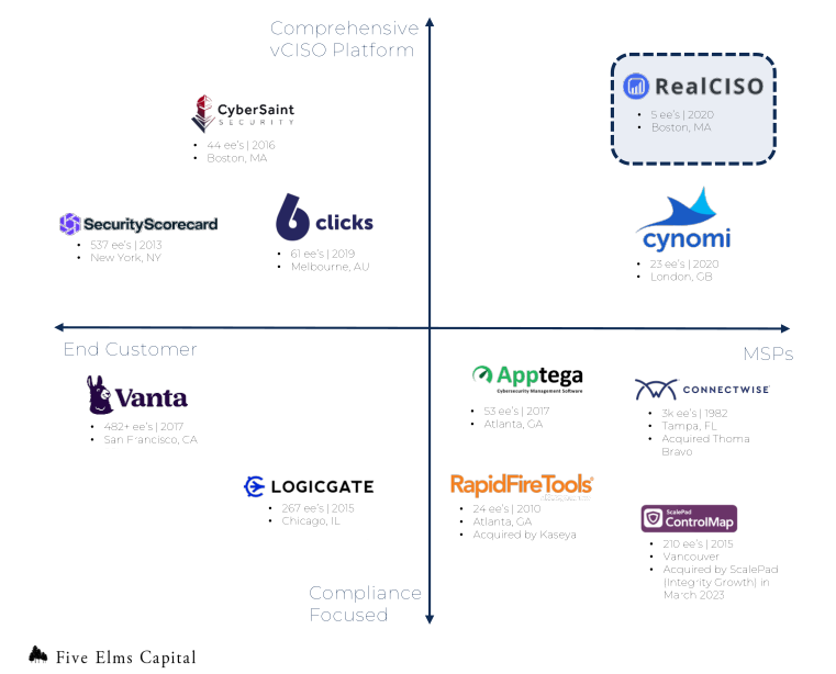 RealCISO's tweet photo. Managed Security Platform — Boost your MSP efficiency! Automate cybersecurity management with RealCISO’s vCISO platform. Manage your clients' cybersecurity &amp; compliance effectively https://t.co/R43gS8giCZ https://t.co/zWZm5NQeWR