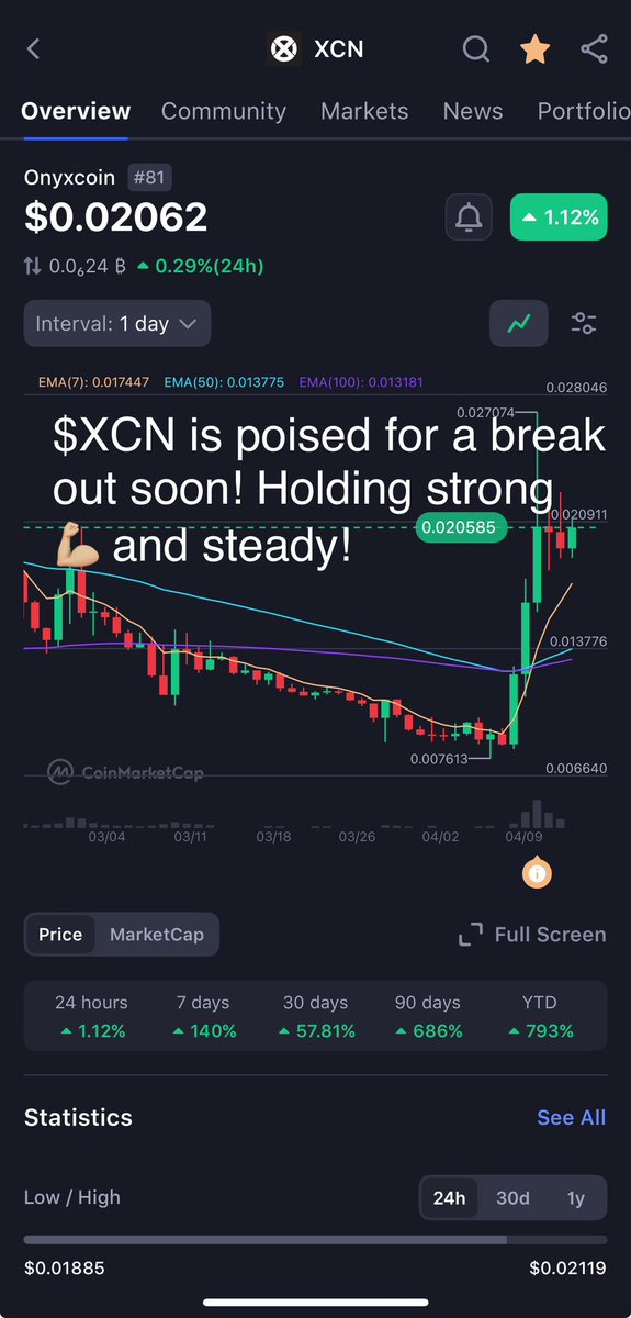 CryptoHound2203's tweet photo. GM Pound Crew👊 $XCN is holding steady at the .0288 sitting in a bullish position. After the previous week of trading. We find ourselves with a small pullback into a consolidation state just above (.618) fib. #XCN has gained 1.41% on the 24hr and up 141% on the 7 day outlook. As the market continues to recover from its recent pullback. Look for even more volatility to be present into this week of trading. We need to hold above the .0200 and keep the RSI just below the over sold zone. To show bullish divergence and stay the course. Breakout is on the horizon, let’s see how the rest of the market reacts this week! #XCNCommunity #ONYXCOIN #OnyxXCN #Crypto