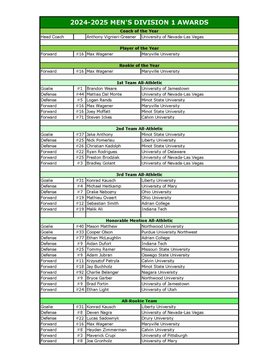ACHA Men's D1 (@achamensd1) on Twitter photo Here's a summary of the 2024-2025 ACHA Men's Division I Awards
Enjoy! Here's a summary of the 2024-2025 ACHA Men's Division I Awards
Enjoy!