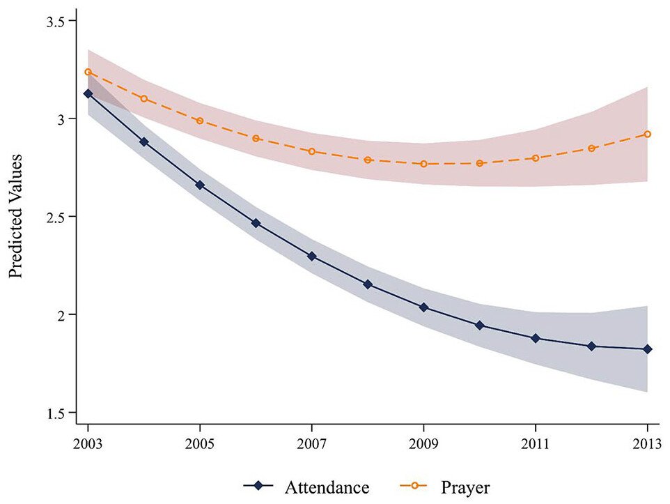 LandonSchnabel's tweet photo. A study I'm particularly excited about and have been working on a long time is finally live: https://t.co/Dv2ui0o19R

We follow people from adolescence into adulthood and show why they are leaving *organized* religion.

Press release summarizing it: https://t.co/1MhpG0ma42 https://t.co/cCZQWF9oRd