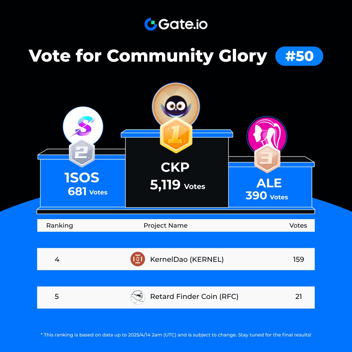Vote for Community Glory #50 LIVE RANKINGS!  

Daily Vote ➡️ gate.io/activities/cry… 

🔥 $CKP is SURGING! 
#1SOS, $ALE, $KERNEL, $RFC are ongoing  

Vote for free now to push your favorite higher &amp; split $5,000! 
Vote via Telegram: t.me/gate_official_… 

#Gateio