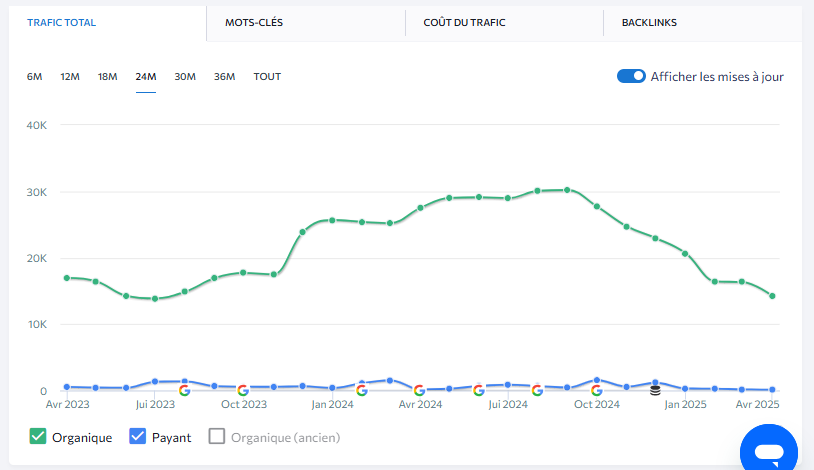 "on a arrété les ads, trop de leads" .... mais non le seo ne dépend pas de l'ads... non... non...