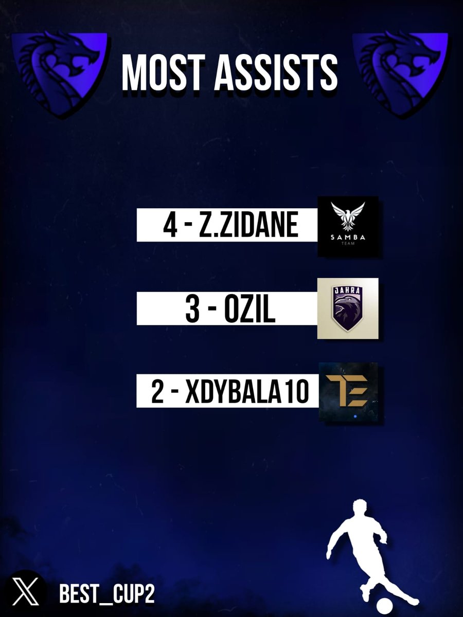 BEST CUP🏆 (@best_cup2) on Twitter photo MOST ASSISTS🎻🔥
Designer🧑🎨💯: <a href="/xBAMSE/">Designer / BAMSE</a>
#FC25
#PROCLUB
#BEST_CUP
<a href="/Rivaln_app/">Rivaln | رايفل إن</a>
<a href="/CU_FairPlay/">CLUBS UNION</a> MOST ASSISTS🎻🔥
Designer🧑🎨💯: <a href="/xBAMSE/">Designer / BAMSE</a>
#FC25
#PROCLUB
#BEST_CUP
<a href="/Rivaln_app/">Rivaln | رايفل إن</a>
<a href="/CU_FairPlay/">CLUBS UNION</a>