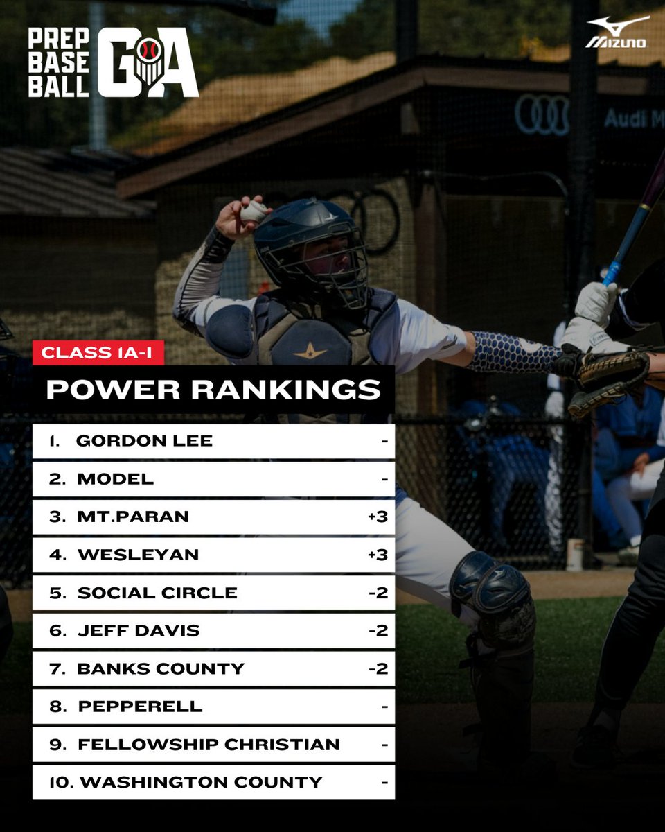 Prep Baseball Georgia (@prepbaseballga) on Twitter photo ๐๐ฅ๐๐ฌ๐ฌ ๐๐-๐๐ ๐๐จ๐ฉ ๐๐ ๐๐จ๐ฅ๐ฅ๐ฌ: ๐๐๐๐ค ๐
+ ๐๐ฅ๐๐ฌ๐ฌ ๐๐-๐ ๐
Mt. Paran & Wesleyan continue to roll & look to be title contenders.
<a href="/GLBasebal/">Gordon Lee Baseball</a> locks up the region title with 1 series left.
Huge match up between <a href="/BCbaseball2024/">Banks County Baseball</a> & Providence Christian this ๐๐ฅ๐๐ฌ๐ฌ ๐๐-๐๐ ๐๐จ๐ฉ ๐๐ ๐๐จ๐ฅ๐ฅ๐ฌ: ๐๐๐๐ค ๐
+ ๐๐ฅ๐๐ฌ๐ฌ ๐๐-๐ ๐
Mt. Paran & Wesleyan continue to roll & look to be title contenders.
<a href="/GLBasebal/">Gordon Lee Baseball</a> locks up the region title with 1 series left.
Huge match up between <a href="/BCbaseball2024/">Banks County Baseball</a> & Providence Christian this