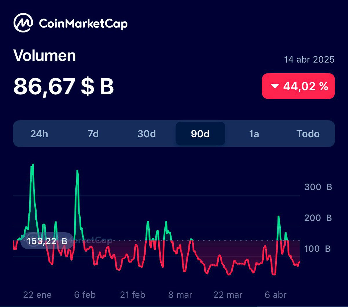 Esta es la prueba de que el rally alcista en Bitcoin es FAKE, y que volveremos a caer a precios inferiores, entorno a 75K$-78K$. No se aprecia VOLUMEN. 

Para romper la tendencia bajista iniciada en Enero 2025 y salir de este mercado bajista en el que llevamos ya 4 meses,