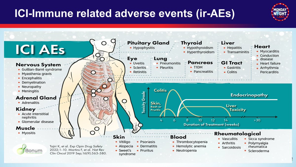 Mazen Almasry, MD (@mazenalmasry4) on Twitter photo <a href="/MondayNightIBD/">#MondayNightIBD</a> <a href="/bbuchbinderMD/">elizabeth buchbinder</a> <a href="/ChaftJamie/">Jamie Chaft</a> <a href="/gregfischer72/">GREGORY W FISCHER, MD</a> <a href="/margare89055458/">margaret barton-burke</a> <a href="/MyriamChalabi/">Myriam Chalabi</a> <a href="/GeneCollector/">Timothy Chan</a> <a href="/drkeithsiau/">Keith Siau</a> <a href="/ArndtVogel/">Arndt Vogel</a> <a href="/RyanNipp/">Ryan Nipp, MD, MPH, MBA, FASCO</a> <a href="/CarlKayMD/">Carl Kay, MD</a> 2/⚠️T cells activated by ICI can cross-react w normal tissue -> Autoimmune-like phenomena called immune-related adverse events (irAEs)
💩GI, skin, liver, lungs, & endocrine systems are most commonly affected
⌛️ Organ specific irAEs occur at different time from ICI initiation <a href="/MondayNightIBD/">#MondayNightIBD</a> <a href="/bbuchbinderMD/">elizabeth buchbinder</a> <a href="/ChaftJamie/">Jamie Chaft</a> <a href="/gregfischer72/">GREGORY W FISCHER, MD</a> <a href="/margare89055458/">margaret barton-burke</a> <a href="/MyriamChalabi/">Myriam Chalabi</a> <a href="/GeneCollector/">Timothy Chan</a> <a href="/drkeithsiau/">Keith Siau</a> <a href="/ArndtVogel/">Arndt Vogel</a> <a href="/RyanNipp/">Ryan Nipp, MD, MPH, MBA, FASCO</a> <a href="/CarlKayMD/">Carl Kay, MD</a> 2/⚠️T cells activated by ICI can cross-react w normal tissue -> Autoimmune-like phenomena called immune-related adverse events (irAEs)
💩GI, skin, liver, lungs, & endocrine systems are most commonly affected
⌛️ Organ specific irAEs occur at different time from ICI initiation
