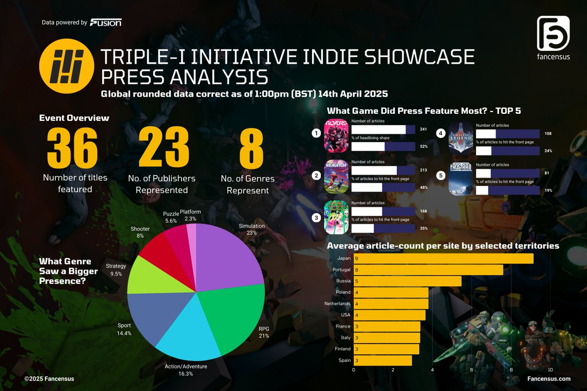 Fancensus (@fancensus) on Twitter photo While everyone is posting about Pedro Pascal, we're still getting over <a href="/iii_initiative/">The Triple-i Initiative</a>. Here's a quick snapshot of the event for those that missed it! #iiishowcase While everyone is posting about Pedro Pascal, we're still getting over <a href="/iii_initiative/">The Triple-i Initiative</a>. Here's a quick snapshot of the event for those that missed it! #iiishowcase