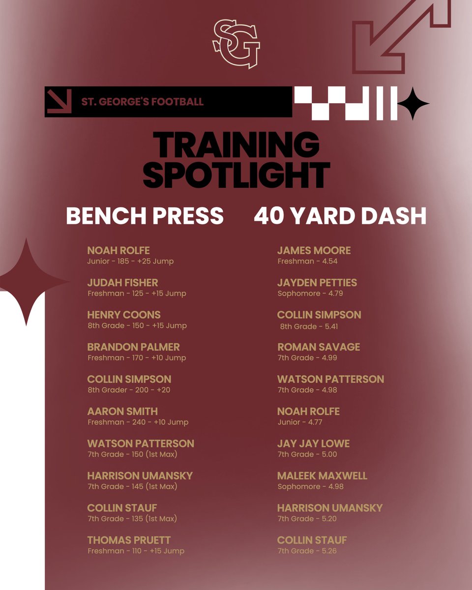 SGGryphFootball's tweet image. #MaxWeek
#BenchPress
#40YardDash
#Foundation