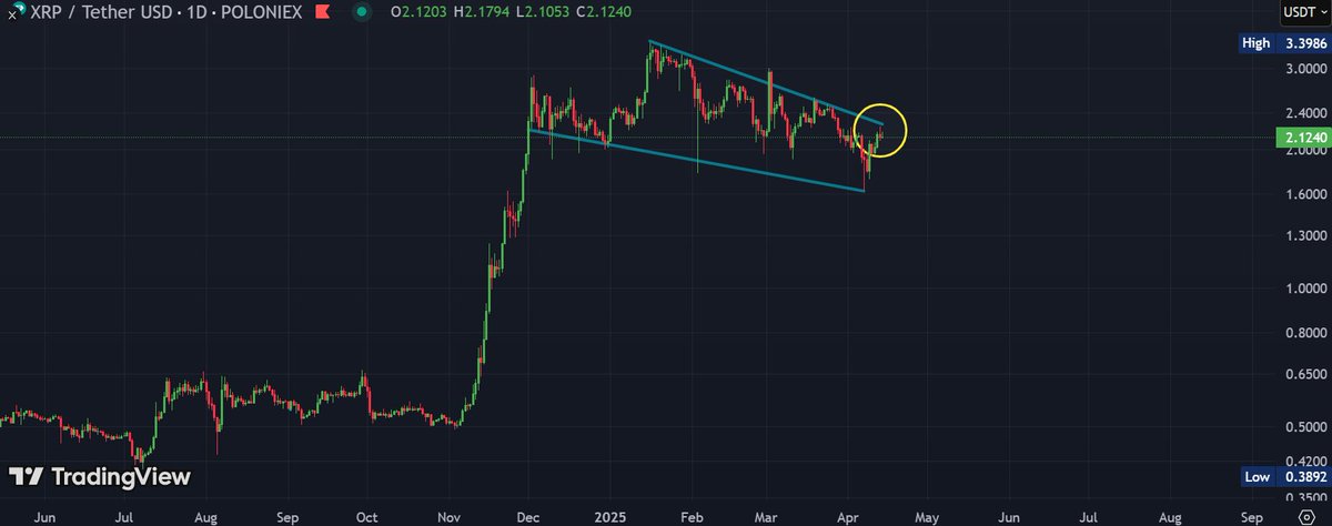 TheBlockBull's tweet image. #XRP Holders await Breakout of this 130 Day Bull Flag

Double digits Loading 📈📈

theblockbulls.com