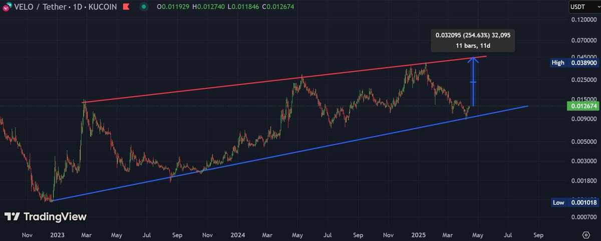 TheBlockBull's tweet image. $VELO Loading the 250% Move. 

Markets Await Fed Speech on Wednesday 😍📈

theblockbulls.com