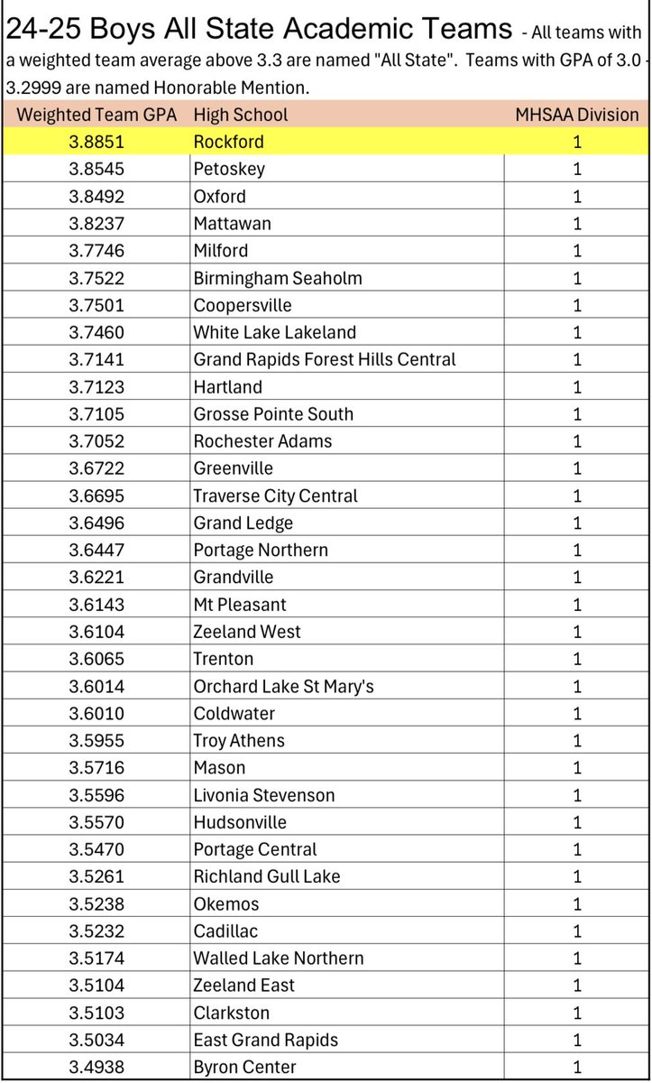 Congrats to our boys varsity team on achieving the highest team GPA in division 1. This is the second consecutive year our team has earned this honor. <a href="/RockfordAD/">Rockford Athletics</a> <a href="/docsmatthews/">Steve Matthews</a>