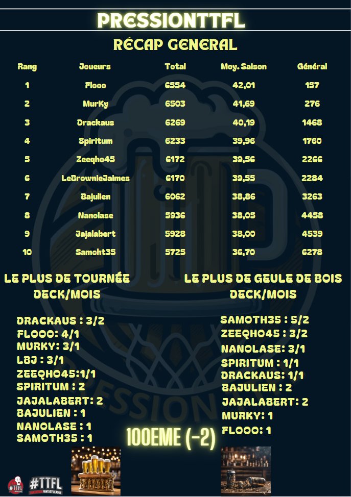 Récap Fin de saison 🍻🏀:

Petite semaine pas mal mais on descend quand même top 100.

Flooo à un Topin prêt de finir meilleur joueur en récompense.

Jajalabert qui ce réveil (trop tard malheureusement) une habitude de soirée ?
