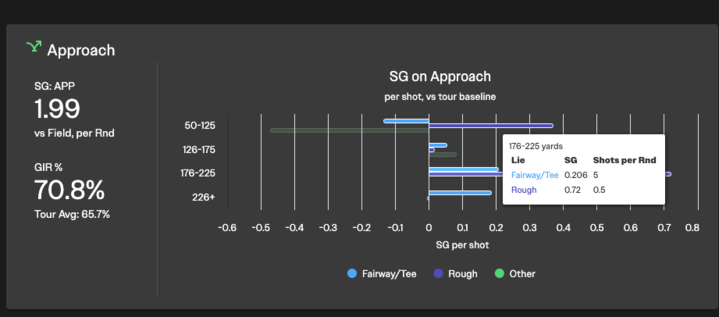 btngolf's tweet photo. SG: APP from 175-225 yds was definitely crucial for Rory to bring home the green jacket. He gained ~5.5 strokes from that range! https://t.co/AACc6eGvba