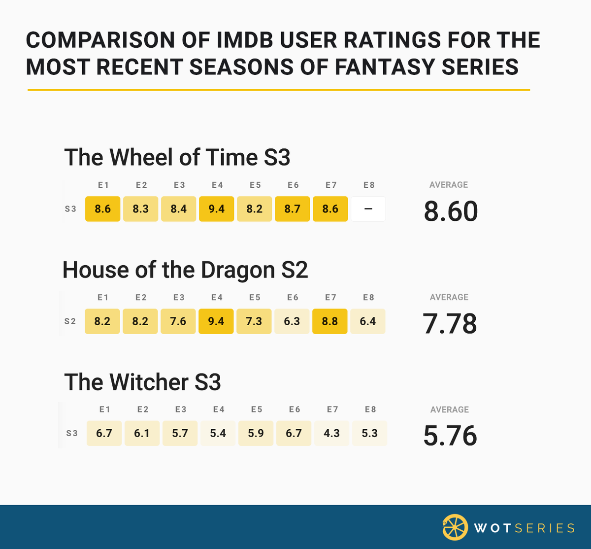 WotTVSeries's tweet photo. #TheWheelOfTime is outperforming other major fantasy series with its highest-rated season yet. The numbers speak for themselves. This show is hitting its stride. It’s time. Give us Season 4. #RenewWoT

@SPTV @AmazonMGMStudio @PrimeVideo https://t.co/OjPS5mfoao