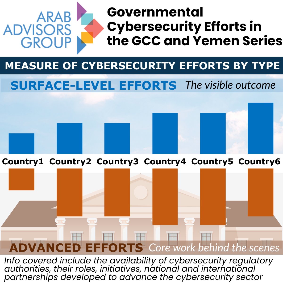 Cybersecurity efforts across the GCC span a broad spectrum, with each country exhibiting a unique blend of surface-level and advanced governmental efforts, revealing notable disparities in their approaches to digital security
arabadvisors.com/product/govern…