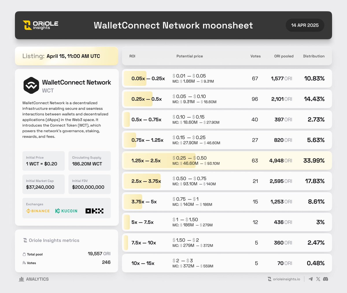 🟡 <a href="/WalletConnect/">WalletConnect</a> $WCT TGE info &amp; #MOONSHEET

🔮  <a href="/OrioleInsights/">Oriole Insights</a> predictors believe that $WCT will perform x1.25-x2.5 from the <a href="/CoinList/">CoinList</a> public sale price:
$0.25-$2.50 with a Market cap of $46.60M - $93.10M