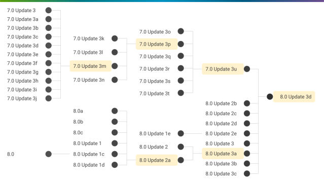 Using vSphere Supervisor? Here’s a Comprehensive Guide to Upgrading to VCF 5.2.1 dy.si/Z9ug9