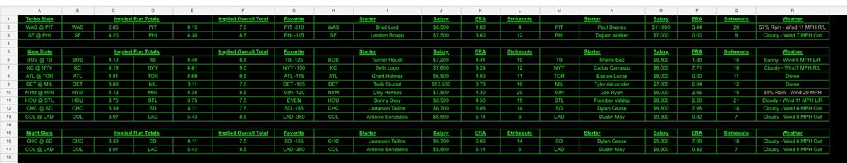 PropDfs's tweet image. #MLB 4/14/2025 #DFS #Draftkings