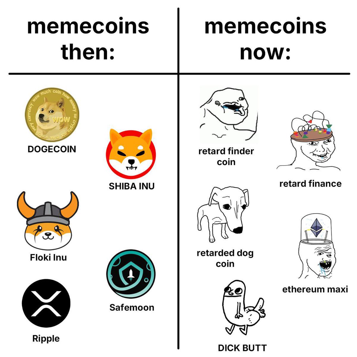 看到这幅图，感觉既有趣又有点无奈。早期的Meme币名字，像Doge、Shiba Inu、Floki Inu、Ripple和Safemoon，虽然也是基于互联网文化，但至少还有一定的认知度和可爱度，带有一丝认真和创意。但现在的Meme名字，“Retard Finder Coin”、“Retard Finance”、“Retarded Dog Coin”、“Ethereum Maxi”和“Dick