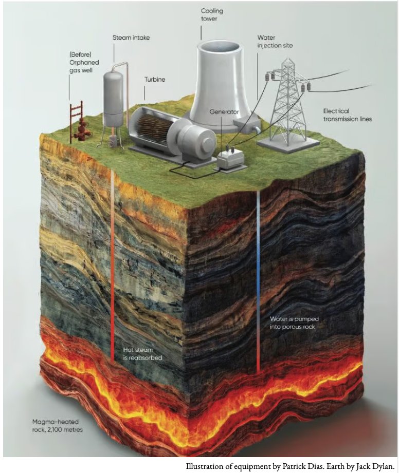 Cool! (or should I say "Hot!"?😉). Fort Nelson First Nation in BC is "developing a geothermal plant out of an orphaned oil well. It’s called Tu Deh-Kah, a Dene phrase that translates to 'boiling water.' "
