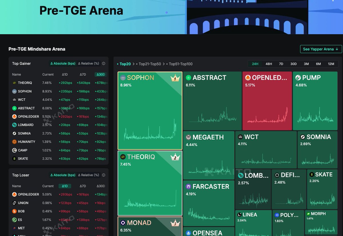 Last week was a breakout week for the team. ⚡️

We launched our <a href="/KaitoAI/">Kaito AI 🌊</a> leaderboard and climbed to #2 in the Pre-TGE Arena within 48 hours, where we are steadily building mindshare and momentum.

First, a huge thank you to our OG community members and all the new Yappers. The