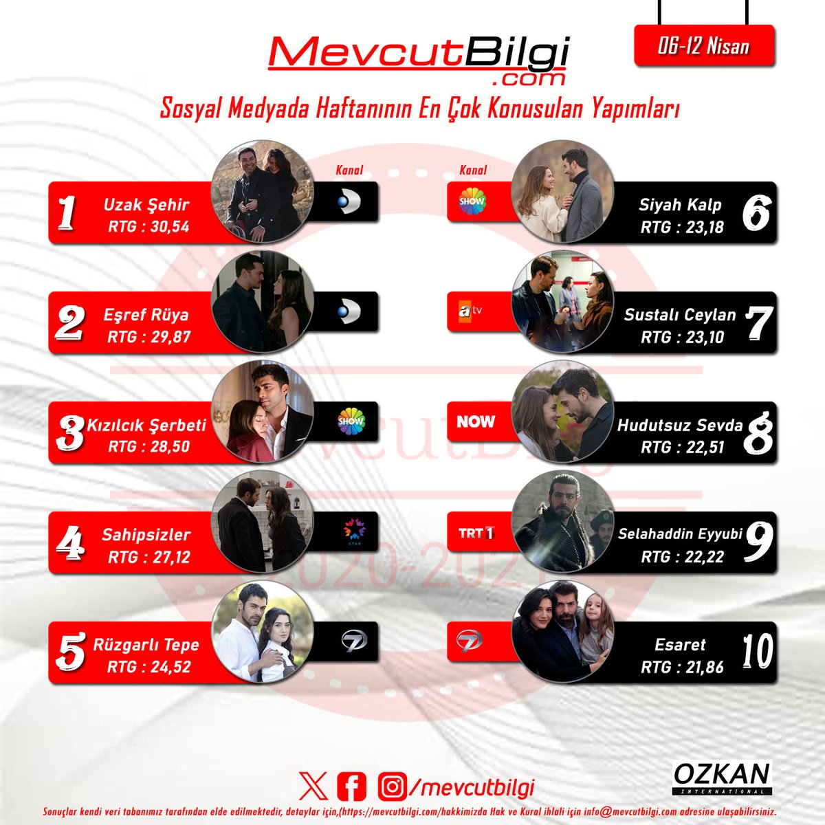 #MevcutBilgi verilerine göre, haftanın en çok konuşulan yapımları arasında Sümeyye Aydoğan’ın başrolünde yer aldığı Sustalı Ceylan 7. sırada yer aldı dizi yayınlandığı günden bu yana izleyicilerden yoğun ilgi görüyor ve sosyal medyada geniş yankı uyandırıyor <a href="/ssumeyyeaydogan/">Sümeyye Aydoğan</a>