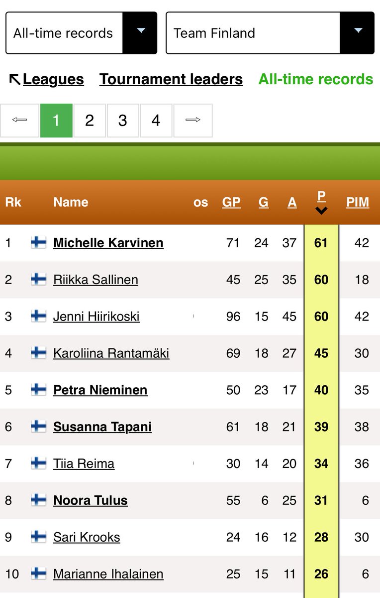 Michelle Karvinen is now the all-time points leader for Team Finland at World Champioships. Her game winning goal against Team Switzerland earlier today moved her past Riikka Sallinen.