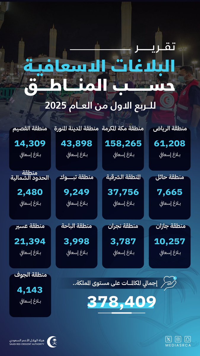 #إحصائيات | 📈

في كل منطقة من مناطق المملكة
نداء الإنسانية يُسمع، واستجابتنا لا تتأخر! 🚑🇸🇦
