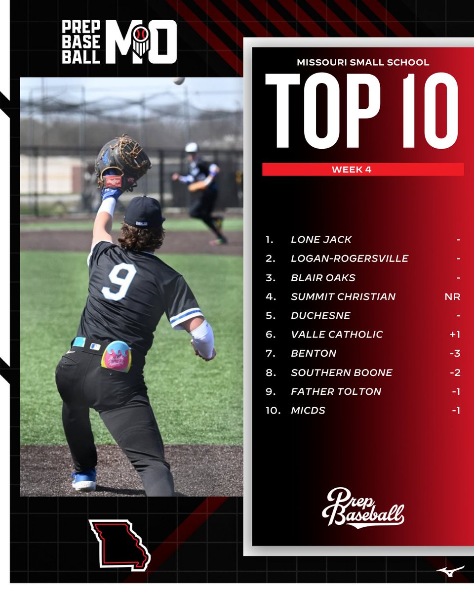 Prep Baseball Missouri (@prepbaseballmo) on Twitter photo ๐จ ๐ ๐ฆ๐๐ฆ๐๐ ๐ง๐ฒ๐ฎ๐บ ๐ฅ๐ฎ๐ป๐ธ๐ถ๐ป๐ด๐: ๐ช๐ฒ๐ฒ๐ธ ๐๐ผ๐๐ฟ ๐จ
โ No. 1's hold steady
โ <a href="/StaleyBaseball/">Staley Baseball</a> stays red hot
โ <a href="/lhsflyersbball/">Flyers Baseball</a>, <a href="/LSTigerBaseball/">LSTigerBaseball</a>, & <a href="/_SCABaseball/">SCA Eagles</a> enter
Check out the full updated rankings, including risers and newcomers ๐
๐: ๐จ ๐ ๐ฆ๐๐ฆ๐๐ ๐ง๐ฒ๐ฎ๐บ ๐ฅ๐ฎ๐ป๐ธ๐ถ๐ป๐ด๐: ๐ช๐ฒ๐ฒ๐ธ ๐๐ผ๐๐ฟ ๐จ
โ No. 1's hold steady
โ <a href="/StaleyBaseball/">Staley Baseball</a> stays red hot
โ <a href="/lhsflyersbball/">Flyers Baseball</a>, <a href="/LSTigerBaseball/">LSTigerBaseball</a>, & <a href="/_SCABaseball/">SCA Eagles</a> enter
Check out the full updated rankings, including risers and newcomers ๐
๐: