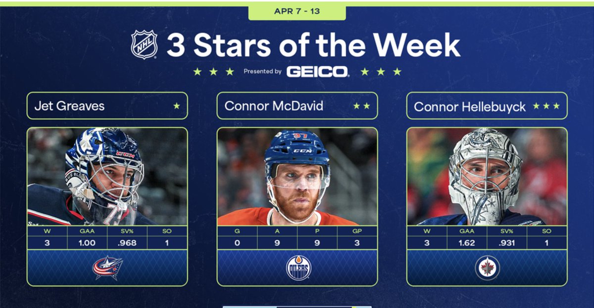 Aportzline's tweet photo. From the release: "Greaves went 3-0-0 with a 1.00 goals-against average, .968 save percentage and one shutout to help the Blue Jackets (38-33-9, 85 points) remain in contention for the final playoff spot in the Eastern Conference via a perfect four-game week." #CBJ https://t.co/oGOmWKGDkB