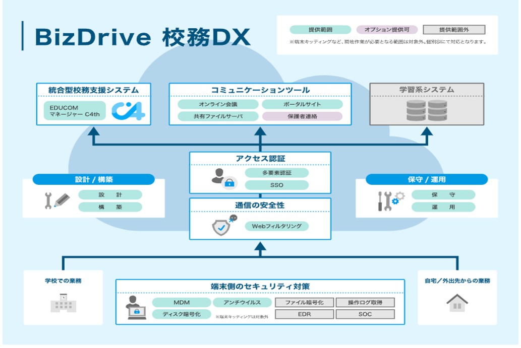 NTTeastofficial's tweet photo. ／
学校の先生の働き方改革を支援する
「#BizDrive 校務DX」を提供開始！
＼
アプリ・クラウド・セキュリティなどの設計・構築から一元的なサポートまでがセットとなった「#校務DX を速やかに実現できるパッケージ」を4月18日より提供開始します✨
🔎詳しくはこちら
https://t.co/otPk9abLPi https://t.co/EnvYGJc8yf