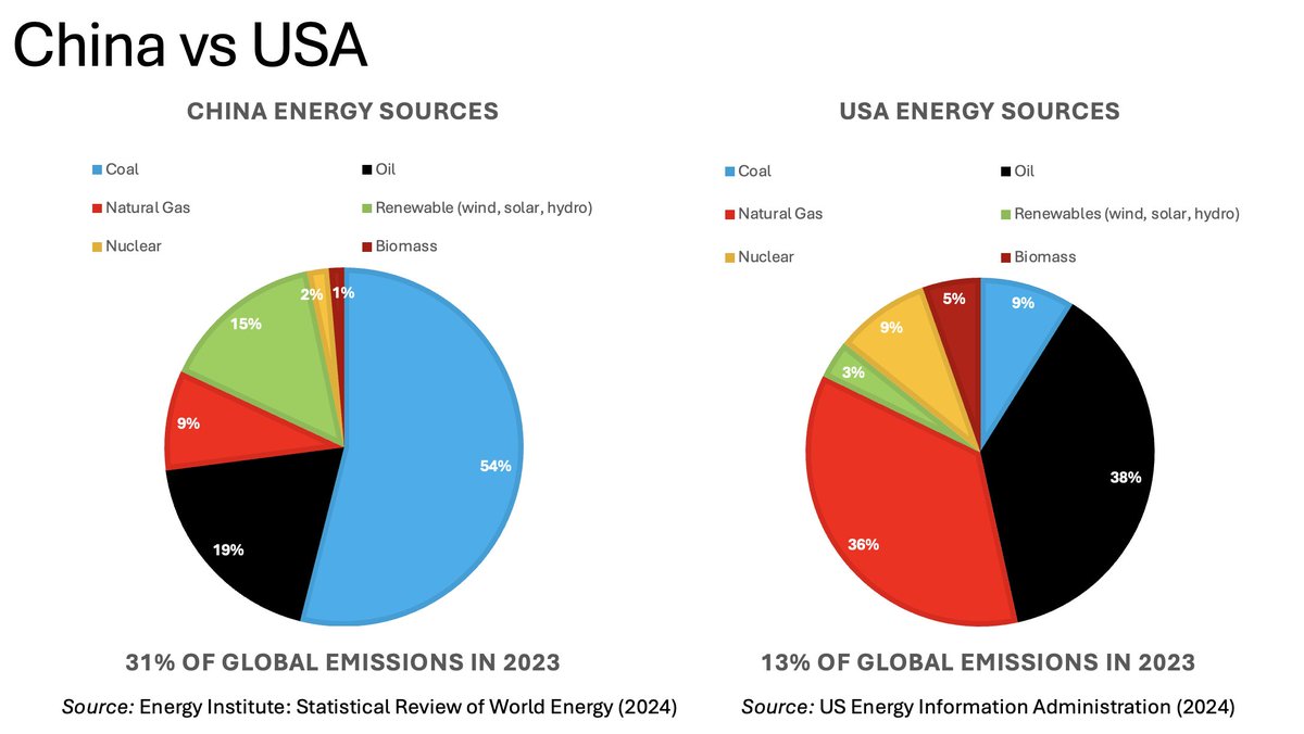 Why are energy prices cheaper in China and the USA compared to the UK?

It’s because of their base load.

In China it’s cheap coal and in the USA it’s cheap shale gas.