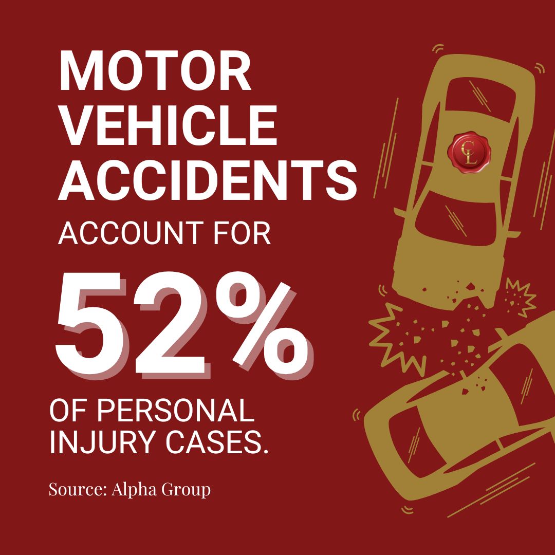 Did you know? More than half of all personal injury cases come from car accidents. Having the right lawyer makes all the difference when dealing with insurance companies who want to shortchange you. 

Questions about your accident? We're ready to fight for you.