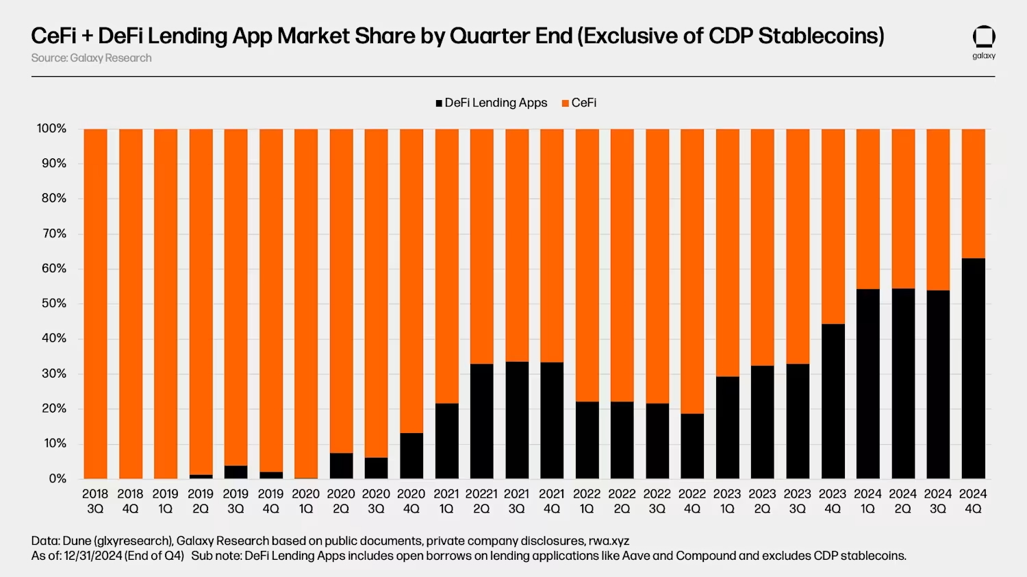 CeFi + DeFi Lending App Market Share by Quarter End