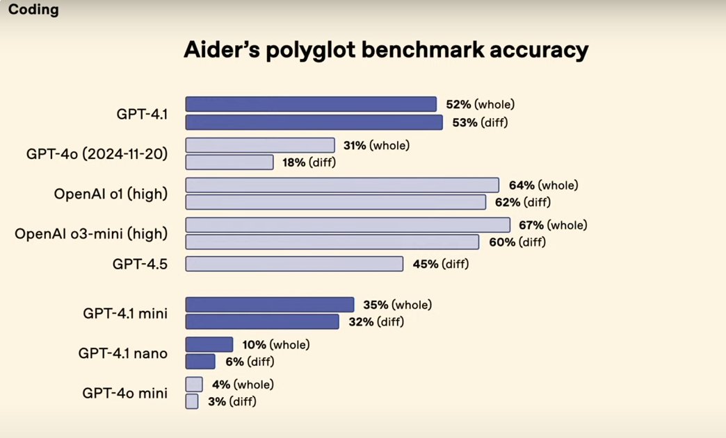Caleb (@calebfahlgren) on Twitter photo Awesome seeing the Aider polygot benchmark by <a href="/paulgauthier/">Paul Gauthier</a> become a Tier 1 / go to benchmark by top labs Awesome seeing the Aider polygot benchmark by <a href="/paulgauthier/">Paul Gauthier</a> become a Tier 1 / go to benchmark by top labs