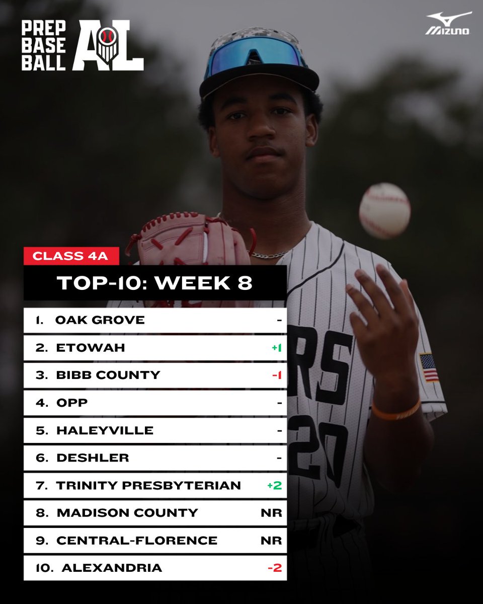 Prep Baseball Alabama (@prepbaseballal) on Twitter photo ππ₯ππ¬π¬ ππ-ππ ππ¨π©-ππ ππ¨π₯π₯π¬: ππππ€ π πππ’ππ’π¨π§
+ ππ₯ππ¬π¬ ππ π
Unveiling the top-10 rankings for Class 4A as we head into Week 9 of the 2025 season.
Check out the full top-10 rankings, team records, & more below. ‡οΈ
π: loom.ly/GcHbQQw || ππ₯ππ¬π¬ ππ-ππ ππ¨π©-ππ ππ¨π₯π₯π¬: ππππ€ π πππ’ππ’π¨π§
+ ππ₯ππ¬π¬ ππ π
Unveiling the top-10 rankings for Class 4A as we head into Week 9 of the 2025 season.
Check out the full top-10 rankings, team records, & more below. ‡οΈ
π: loom.ly/GcHbQQw ||