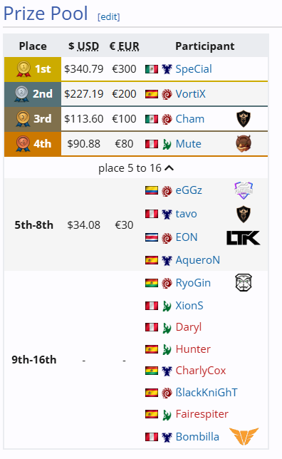 Papatavo9's tweet photo. Heyy I just wanted to shared that I got 6th place in the HSL! not bad after 2 years been off from any online event lol
https://t.co/PDyO7lOSQo https://t.co/pU1jysdZUn