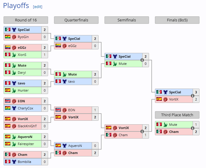 Heyy I just wanted to shared that I got 6th place in the HSL! not bad after 2 years been off from any online event lol
liquipedia.net/starcraft2/His…