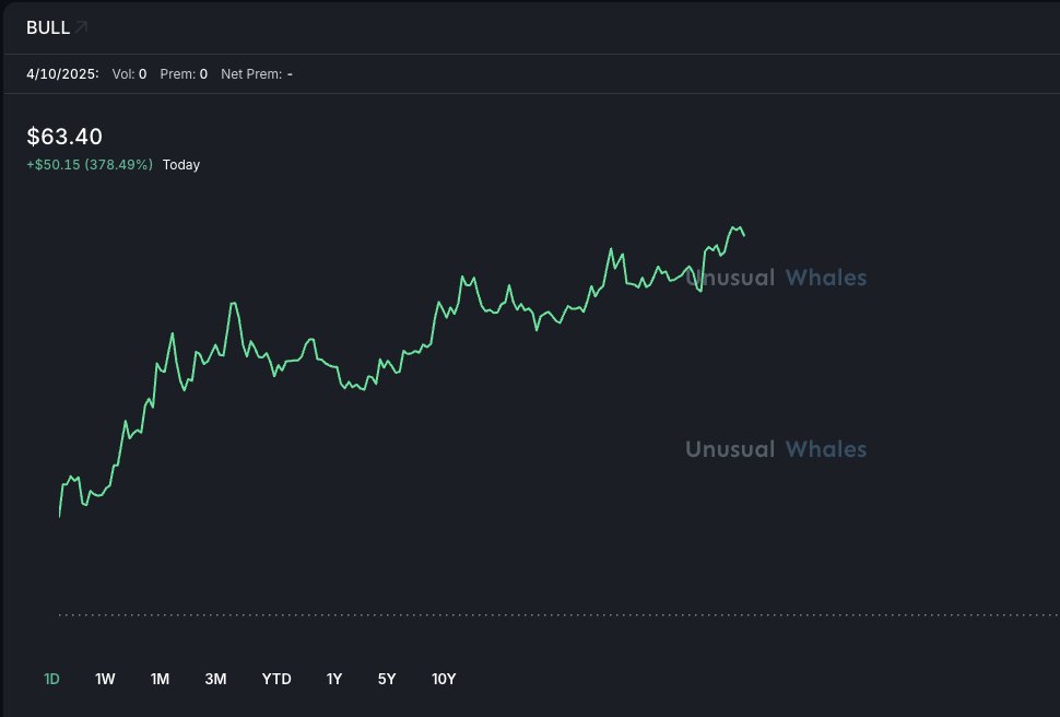 This is unbelievable.

WeBull, $BULL, IPOed on Friday.

Today, its stock is up 378%.