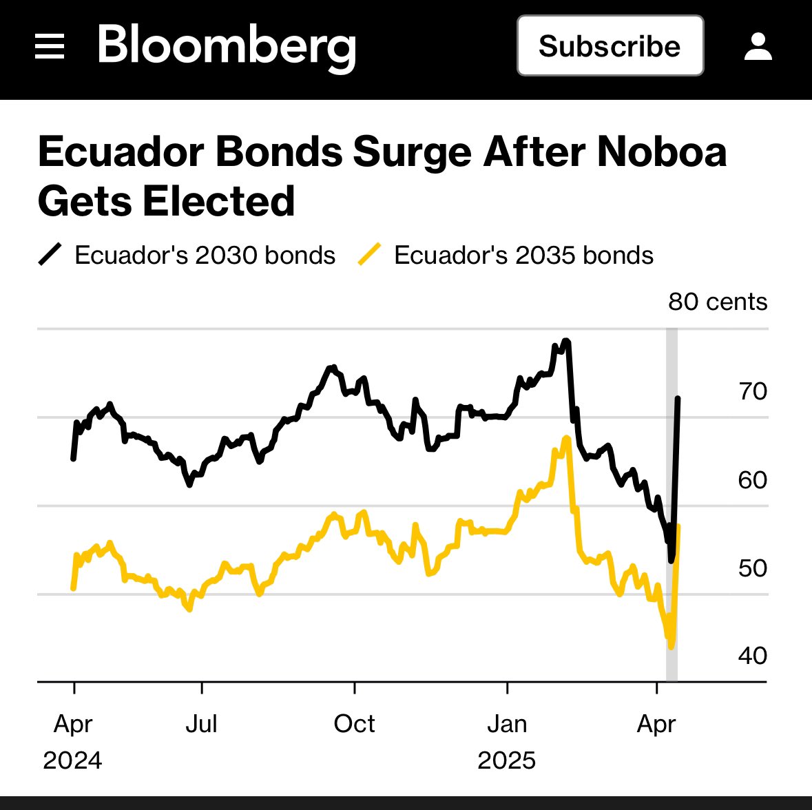 Pasó el peligro.☢️ 

Inversionistas respiran aliviados tras la DERROTA del socialismo del siglo XXI, cuyas políticas habrían llevado al país a la quiebra.

📈 Bonos de deuda ecuatoriana suben 35% tras los resultados.

📉 Riesgo país se desploma.
¡LA CONFIANZA VUELVE!