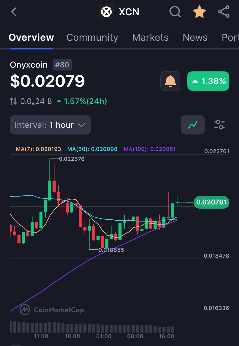 TheBlockBull's tweet image. When all the MA’s collide on the $XCN chart there’s gonna be fireworks 🎇🎉🎉